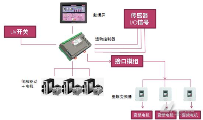 會(huì)通全自動(dòng)間歇式印刷機(jī)無軸控制系統(tǒng)——弱電系統(tǒng)在傳動(dòng)技術(shù)中的創(chuàng)新應(yīng)用