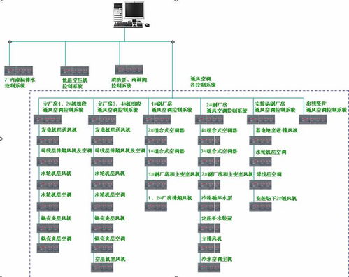 ABB AC31系列PLC在水電站公用及通風(fēng)空調(diào)設(shè)備機(jī)電控制系統(tǒng)中的應(yīng)用