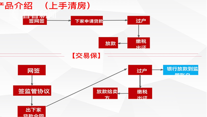 房貸告急！黃牛出沒！購買交易產品真能插隊？